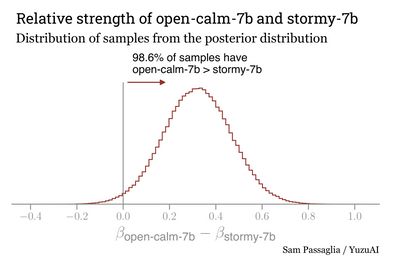 Relative strength of open-calm-7b and stormy-7b