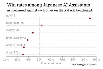 Win rates of AI assistants on the Rakuda benchmark