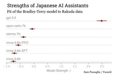 Bradley-Terry strengths of AI assistants on the Rakuda benchmark
