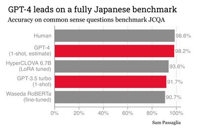 Model performance on JCommonsenseQA benchmark